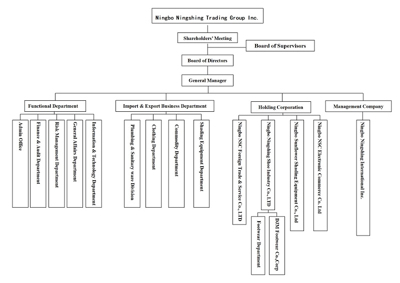 10-英文 貿(mào)易集團(tuán)- 2024年組織架構(gòu)_01.jpg